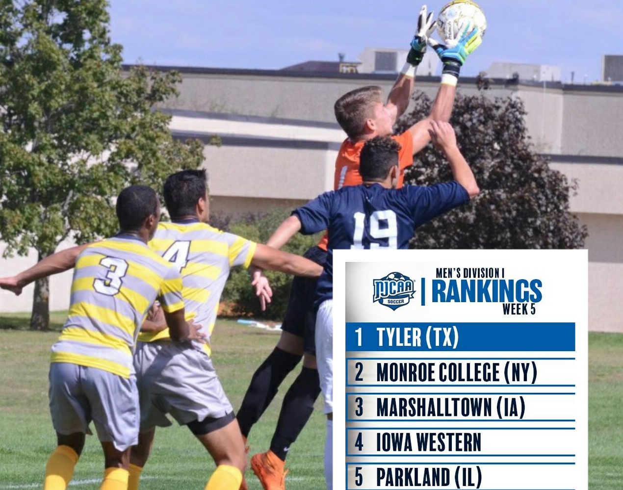 Tigers soar to No. 3 in NJCAA Division I rankings